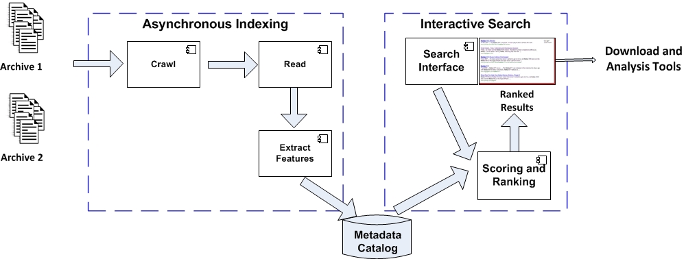 High-level Dataset Search Architecture